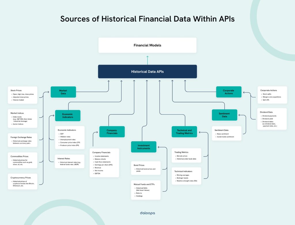 Sources of Historical Financial Data Within APIs