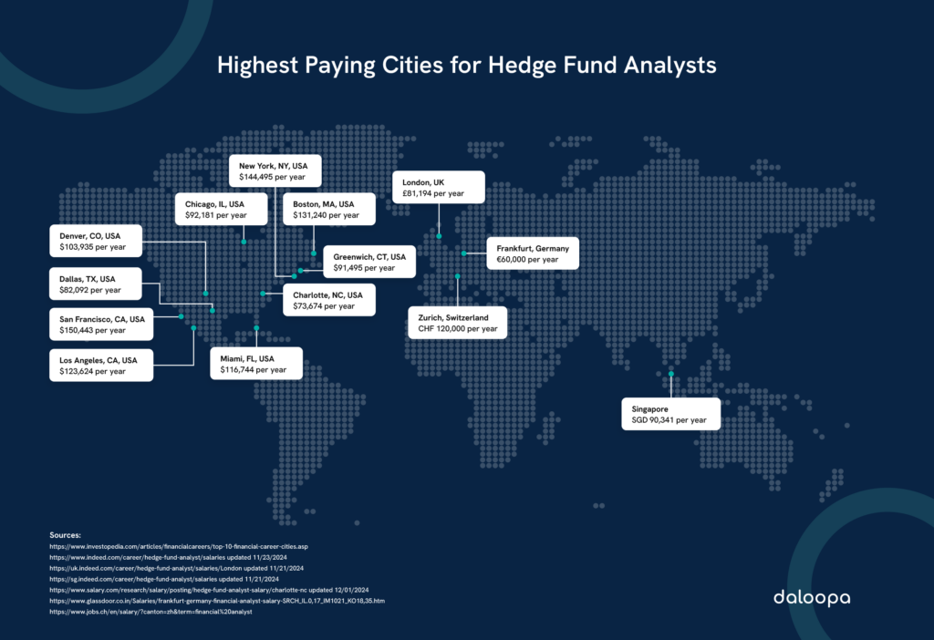 Map showing highest paying cities for hedge fund analysts, highlighting NYC, Miami, London, and more.