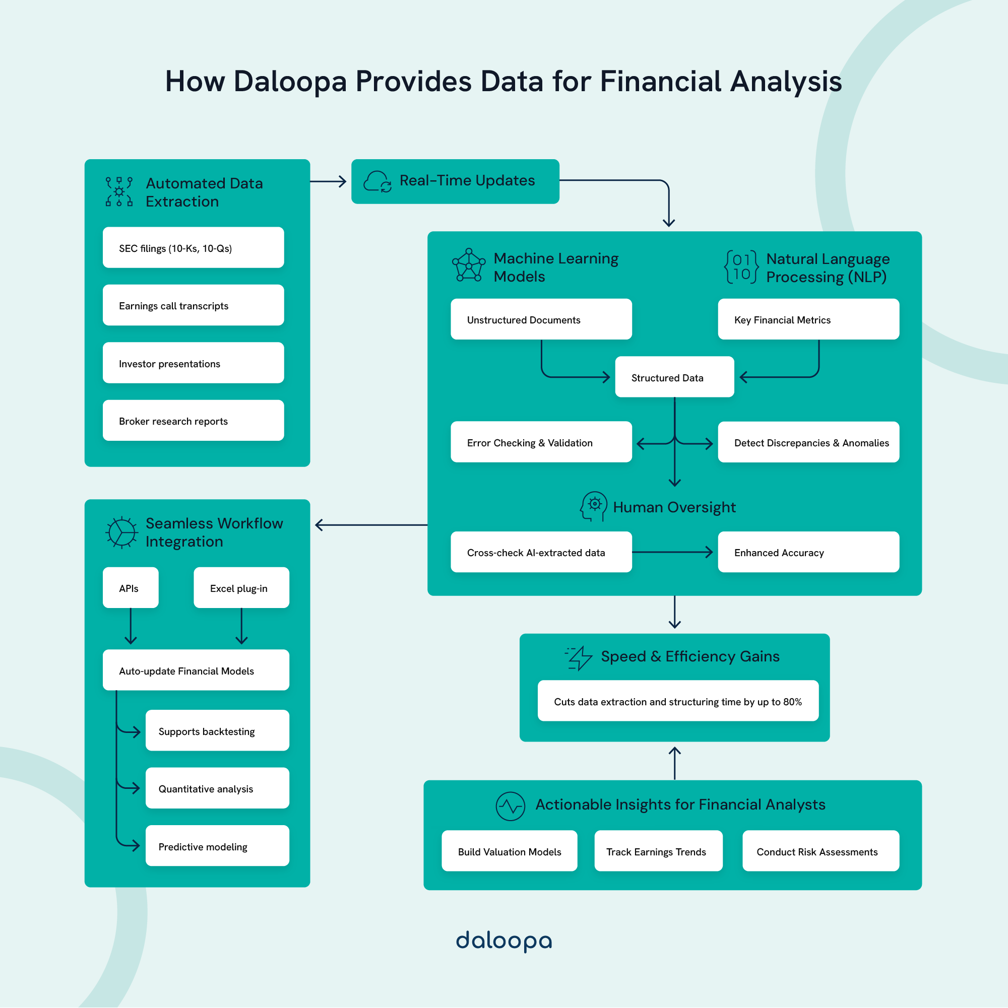 Diagram illustrating how Daloopa streamlines financial analysis with data vendors in the USA, using AI, automation, and real-time updates.