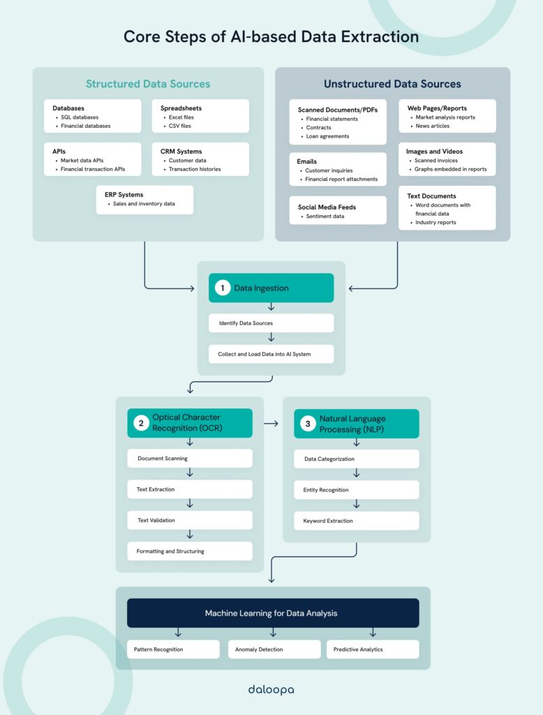 AI-Based Data Extraction for Financial Services