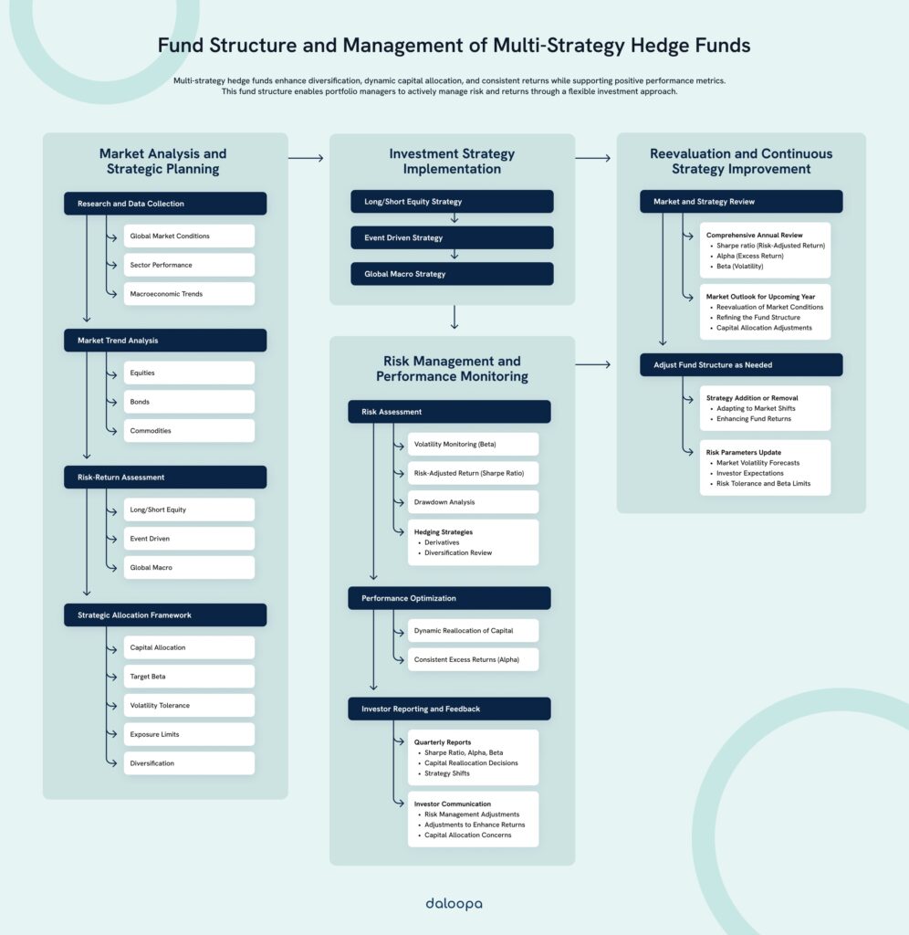 Multi-Strategy Hedge Funds An Overview