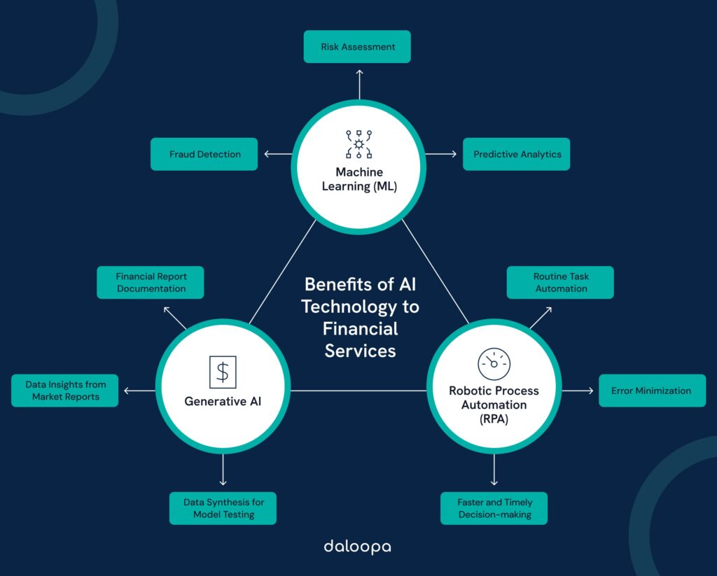 The Role of AI in Transforming Financial Services Innovations and Impacts