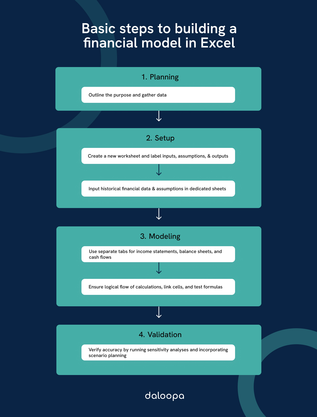 Basic steps to building a financial model in Excel