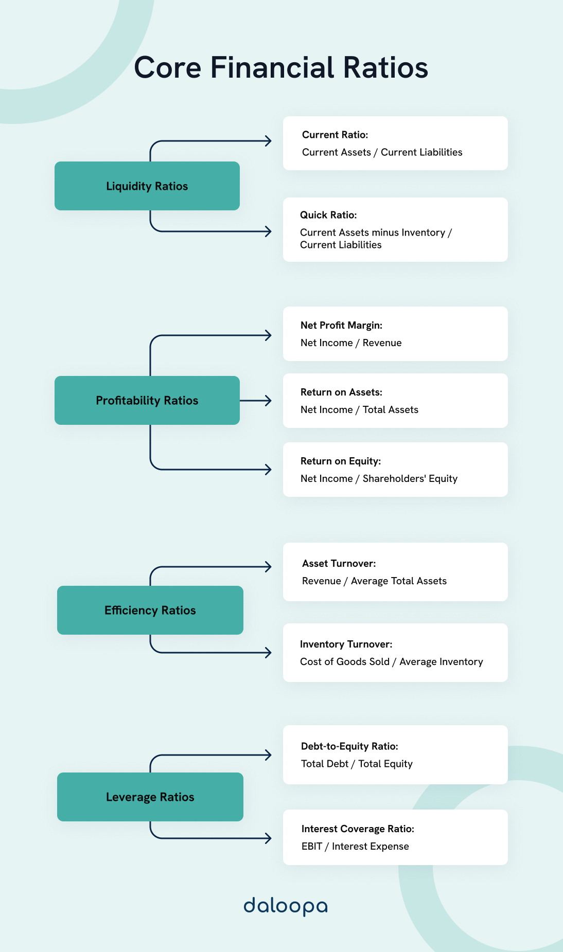 Core Financial Ratios