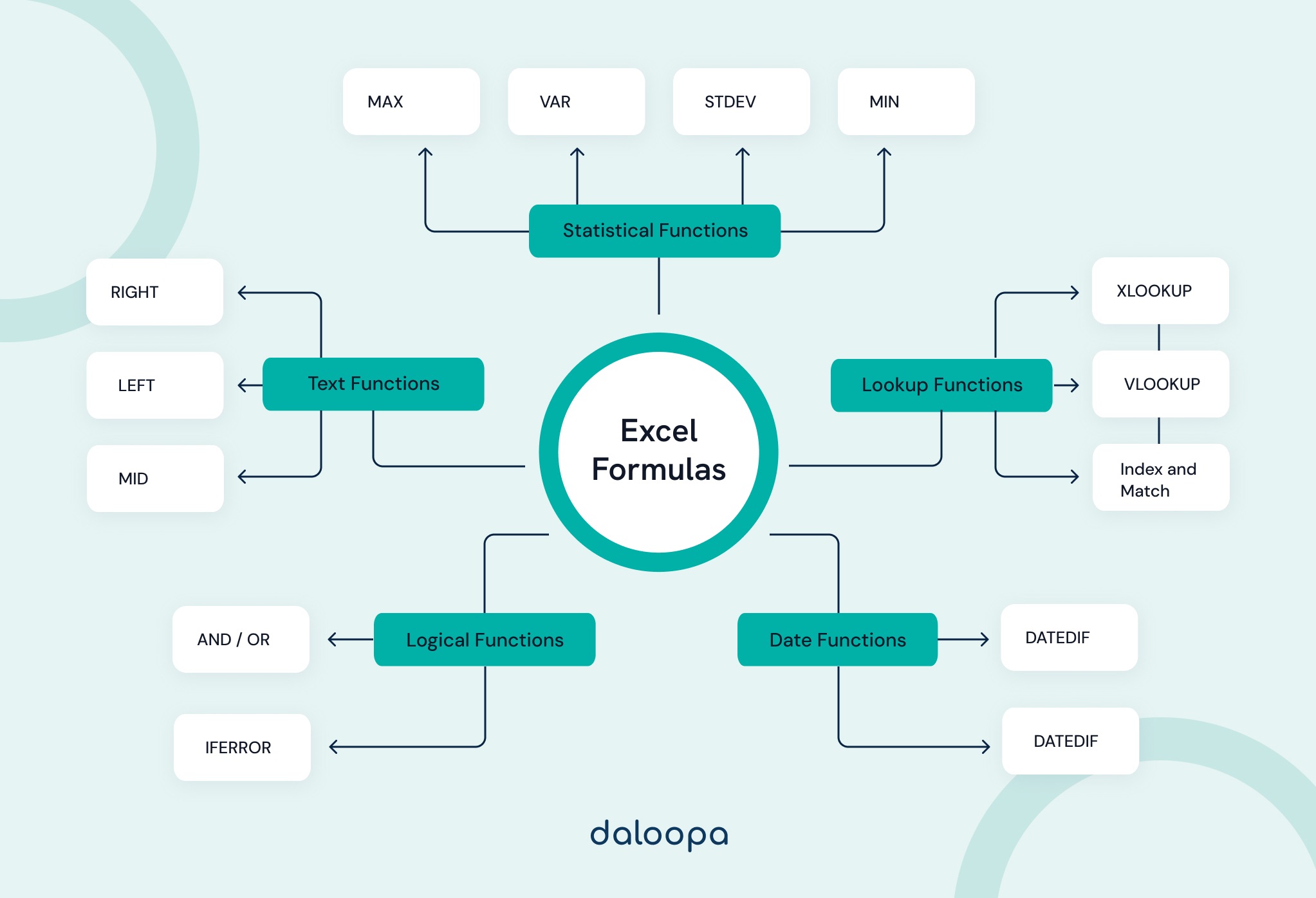 Mindmapping Advanced Excel Formulas