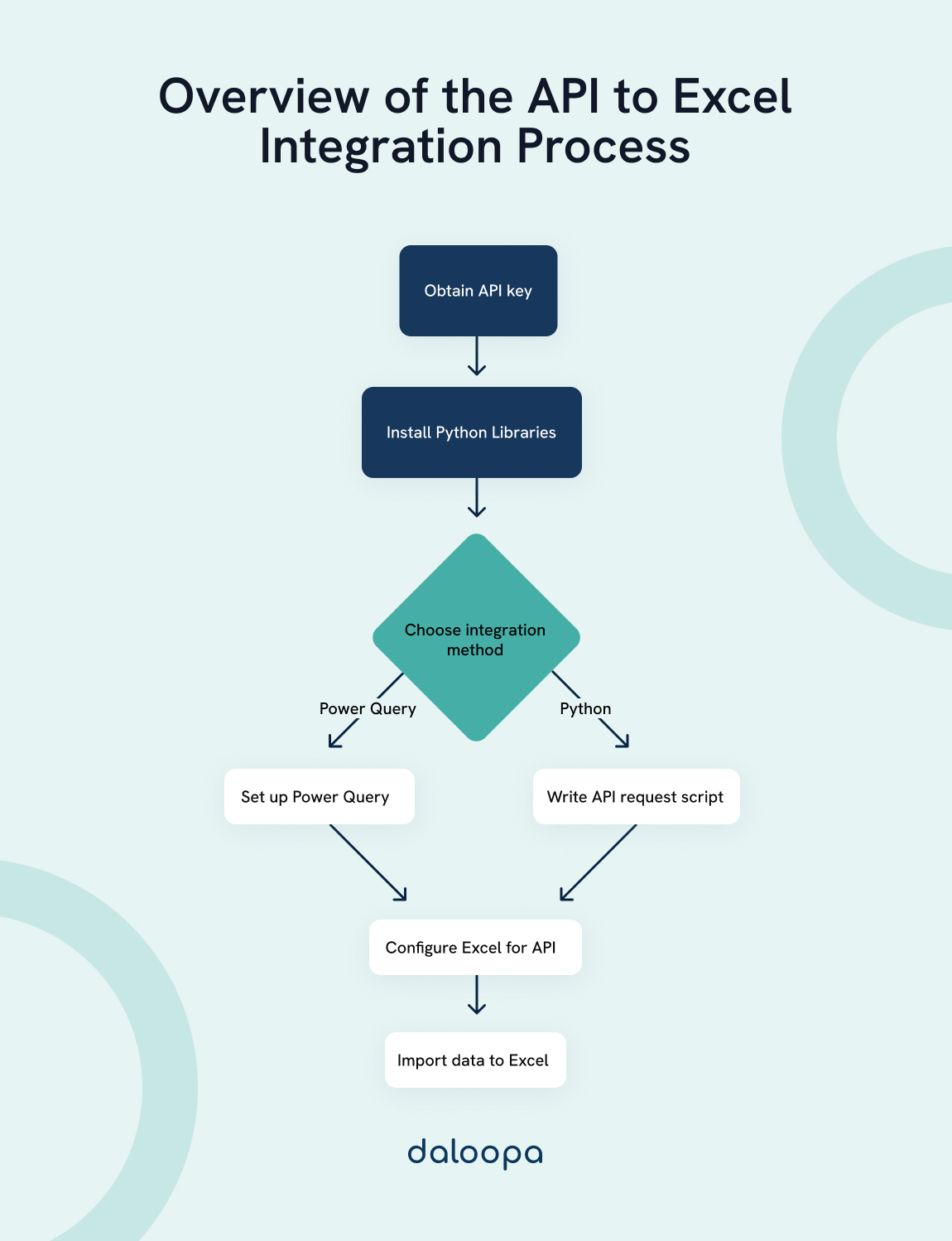 Overview of the API to Excel Integration Process