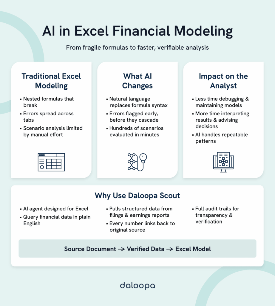 AI in Excel Financial Modeling: From fragile formulas to faster, verifiable analysis
