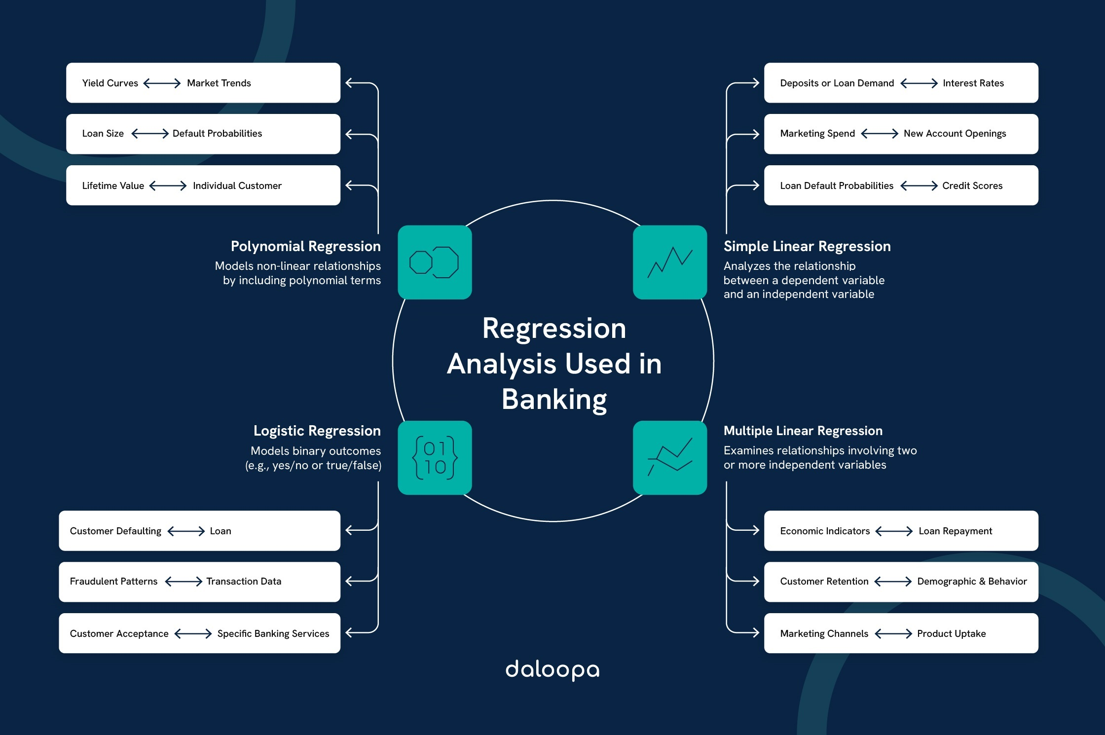 Infographic showing how regression analysis in banking aids in risk management and decision-making processes.