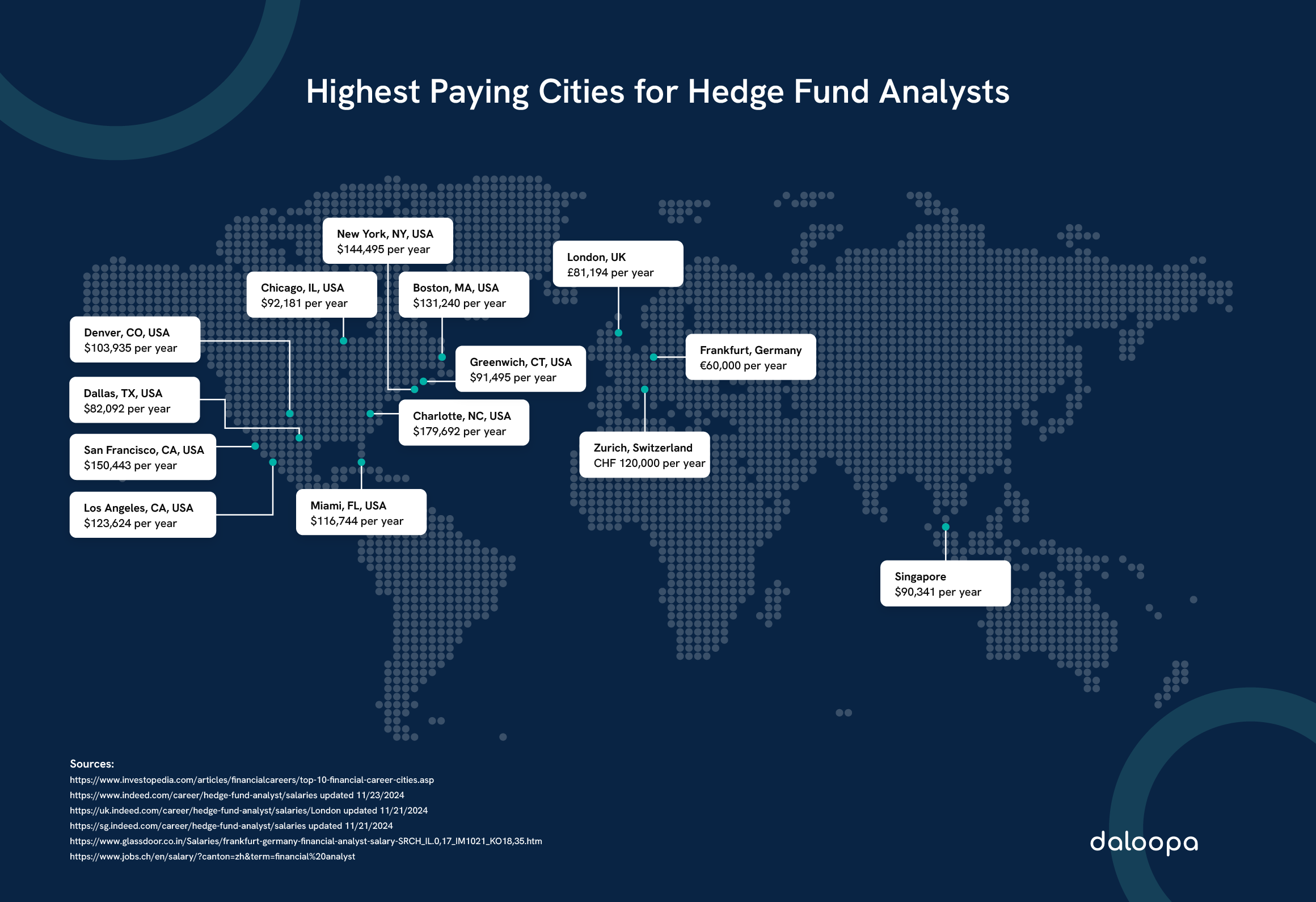 Map showing highest paying cities for hedge fund analysts, highlighting NYC, Miami, London, and more.