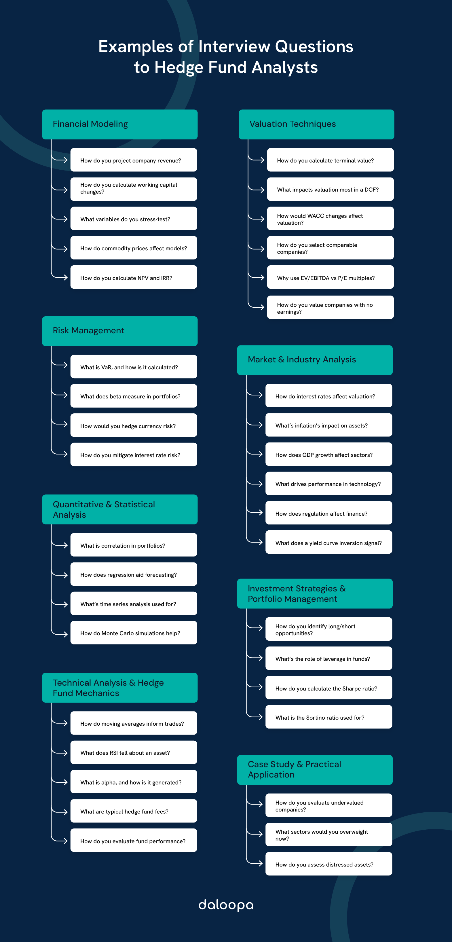 Hedge fund analyst interview preparation diagram showcasing key technical questions