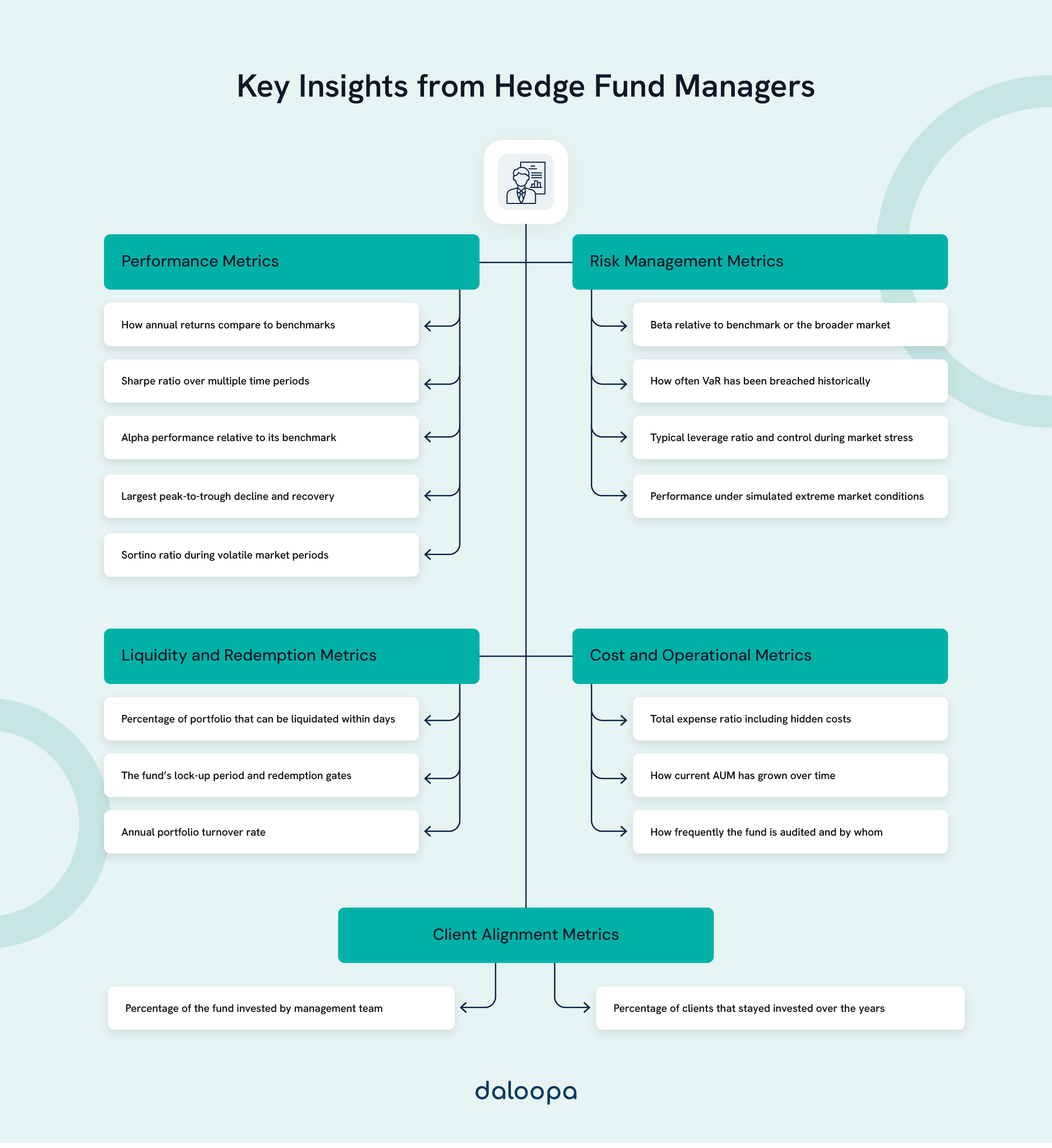 Diagram illustrating essential questions to ask hedge fund managers for strategic and responsible investing