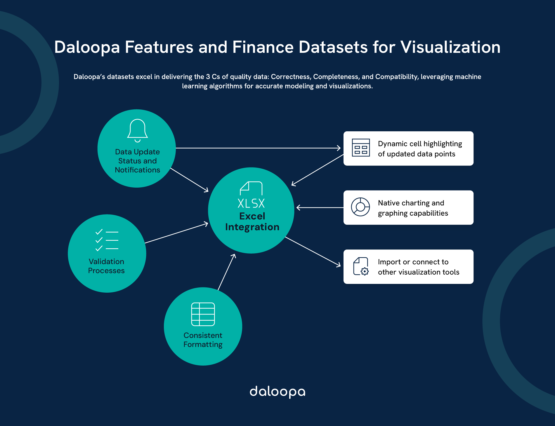 Diagram showcasing features of Daloopa’s datasets, highlighting why they are the best finance datasets for visualization.