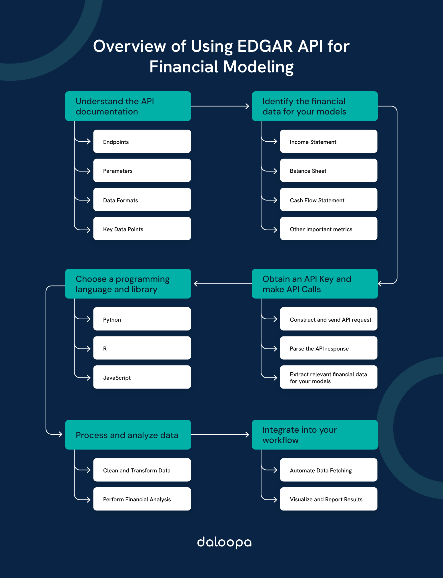 Guide to SEC EDGAR API and database. Diagram showing steps for financial modeling using API endpoints and data.