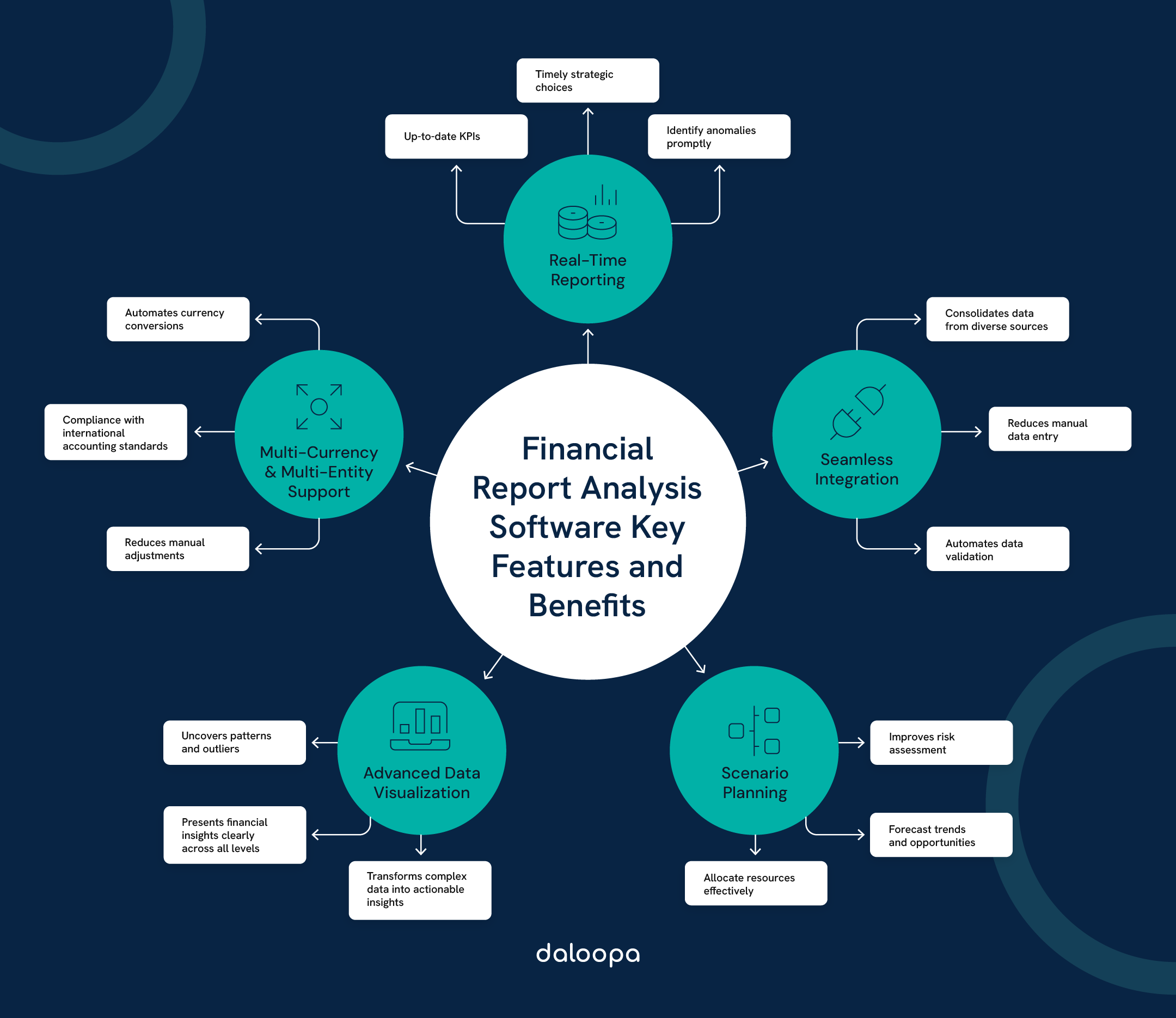 Financial report analysis software features and benefits: real-time reporting, integration, planning, visualization, support.