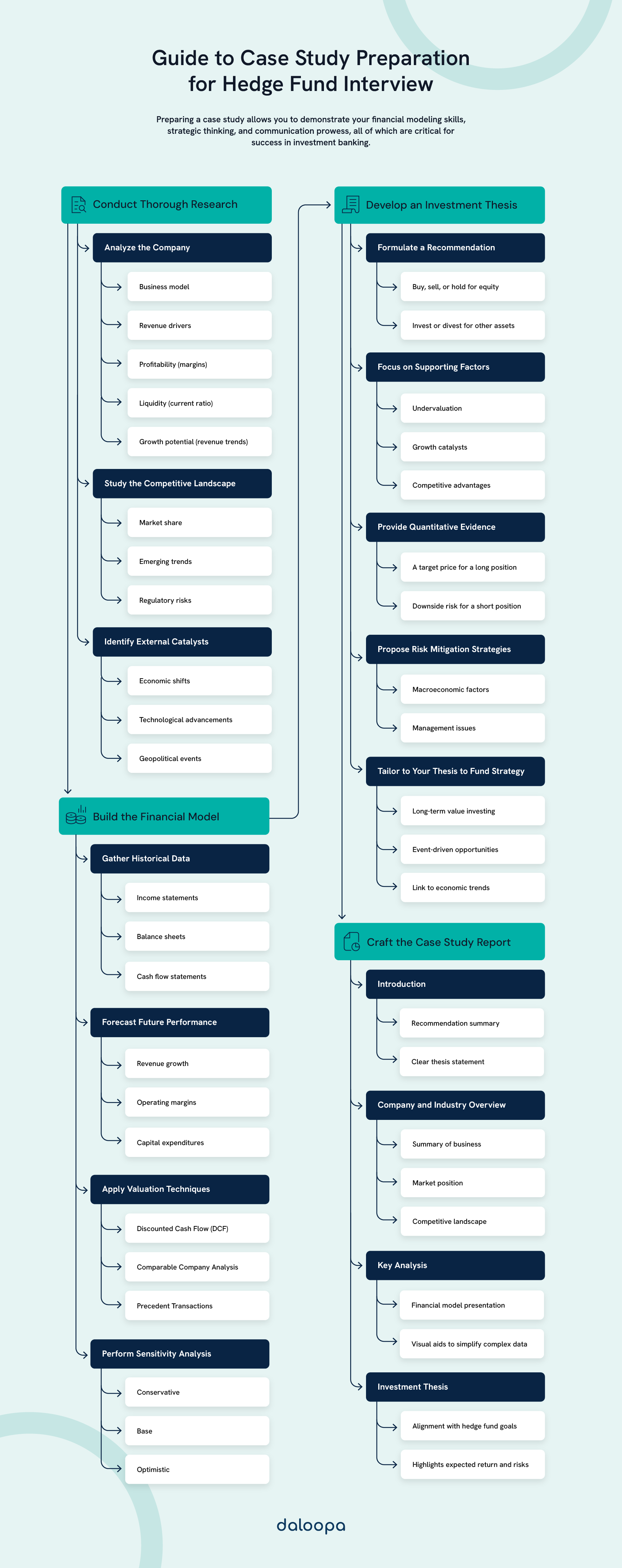 Diagram illustrating key components of a hedge fund case study interview, including research, modeling, and crafting the report.