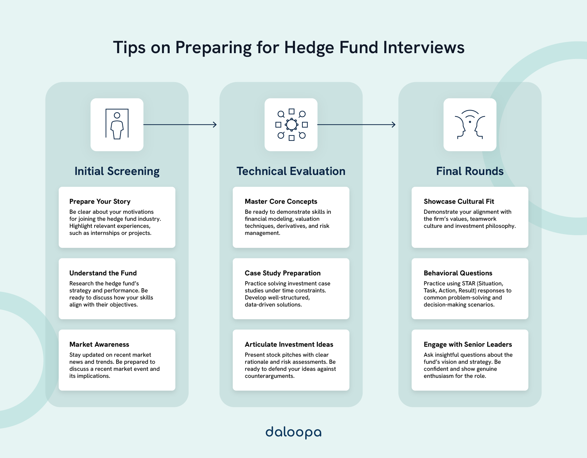 How to prepare for hedge fund interviews: including screening, market awareness, technical evaluation, case studies, and final rounds.