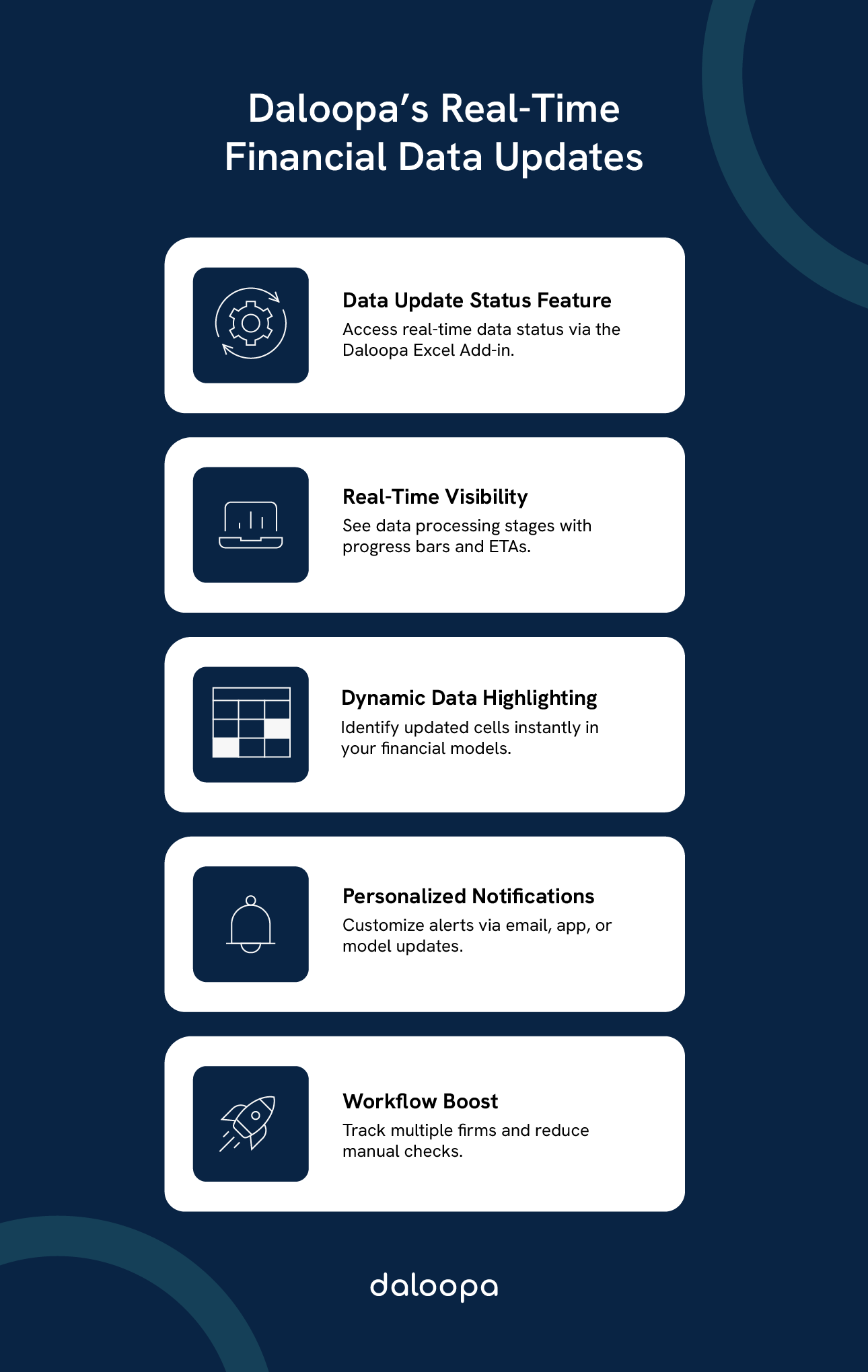 Diagram showing Daloopa's real-time financial data sources and applications with features like dynamic data highlighting and personalized notifications.