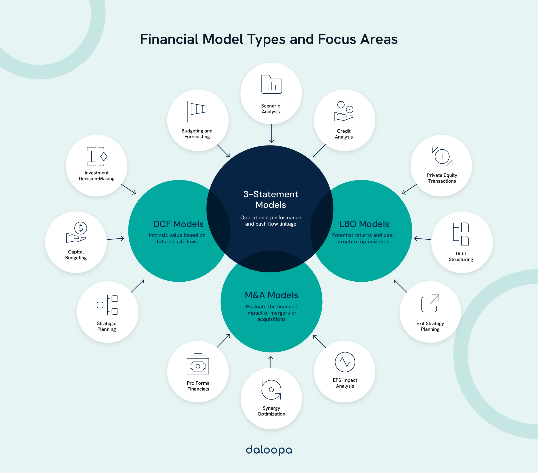 Real-world examples of financial modeling in Excel: Diagram showcasing 3-statement models, DCF, LBO, M&A linked by focus areas.