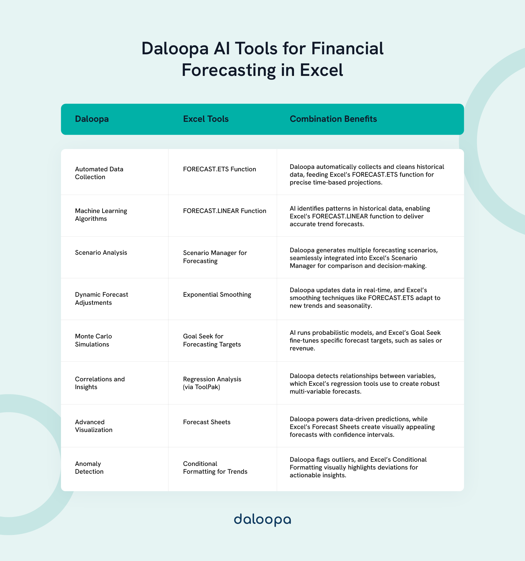 Tools and techniques for financial forecasting in Excel: Daloopa AI enhances Excel functions like FORECAST.ETS and more.