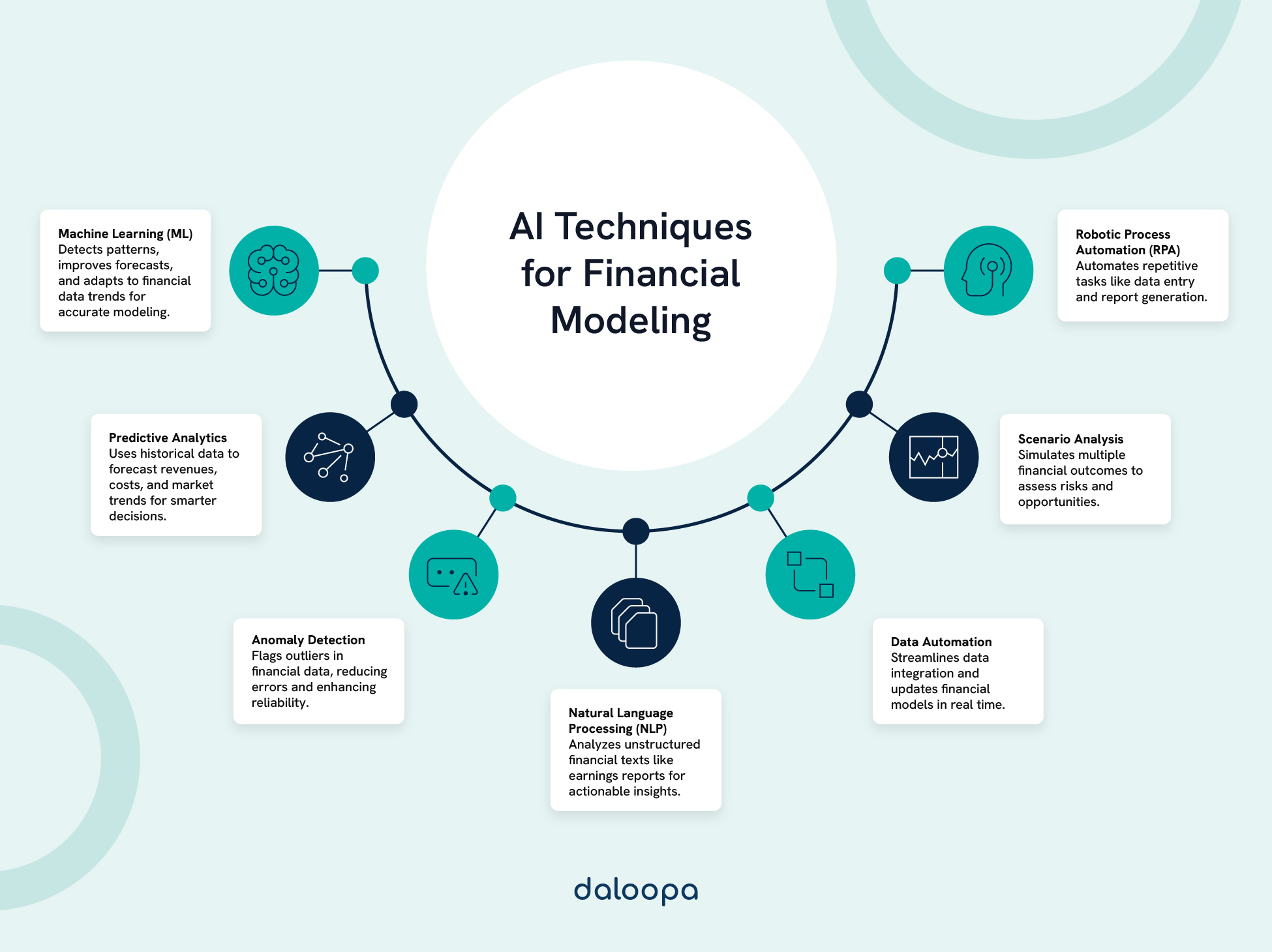 AI for financial modeling enhances forecasting, risk assessment, and efficiency with ML, NLP, and automation.