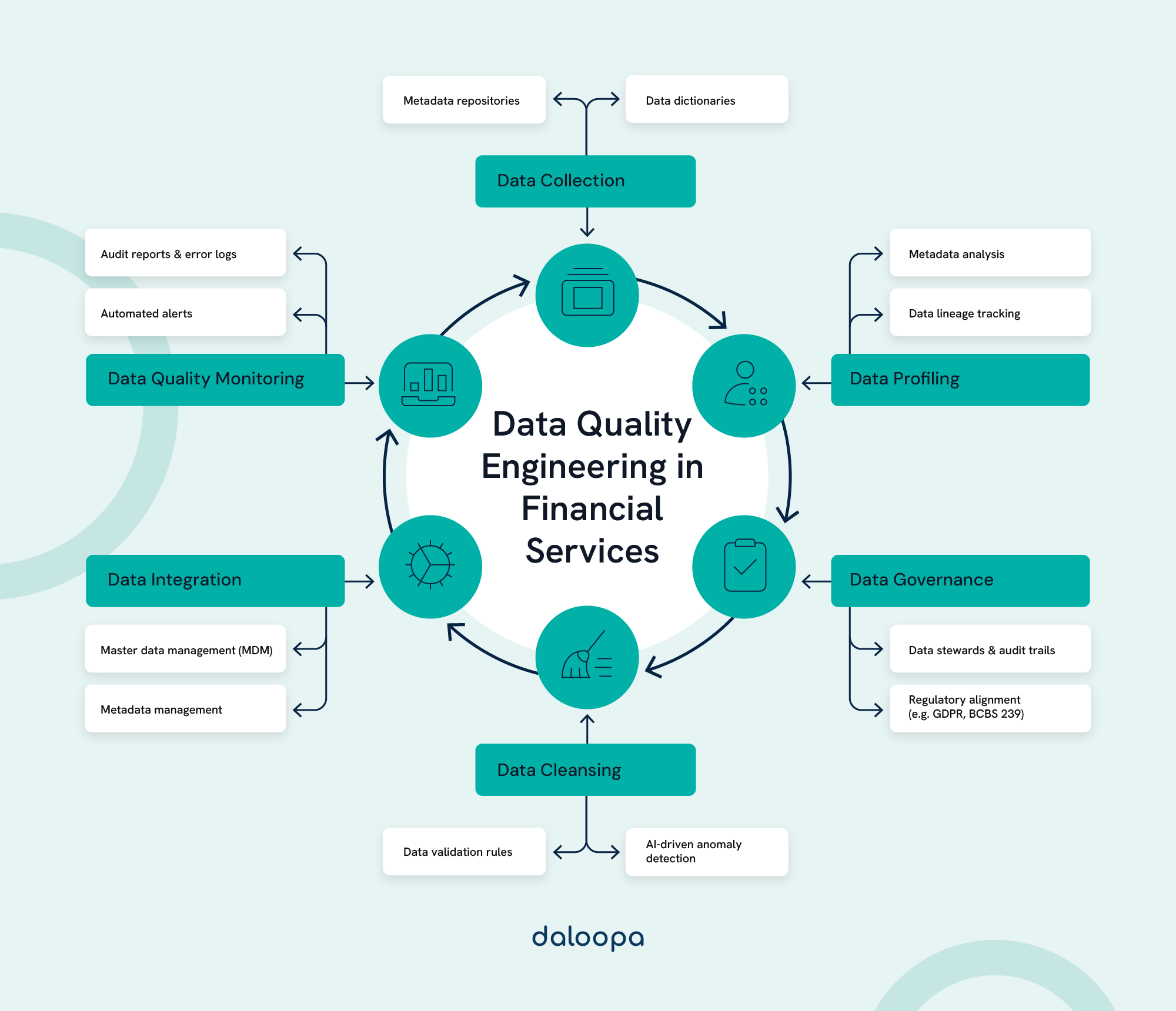 Data quality engineering in financial services: Collection, profiling, governance, cleansing, integration, and monitoring.