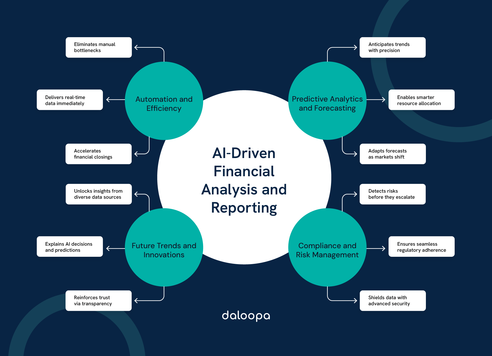 Diagram showing how AI enhances financial analysis and reporting through automation, forecasting, compliance, and insights.