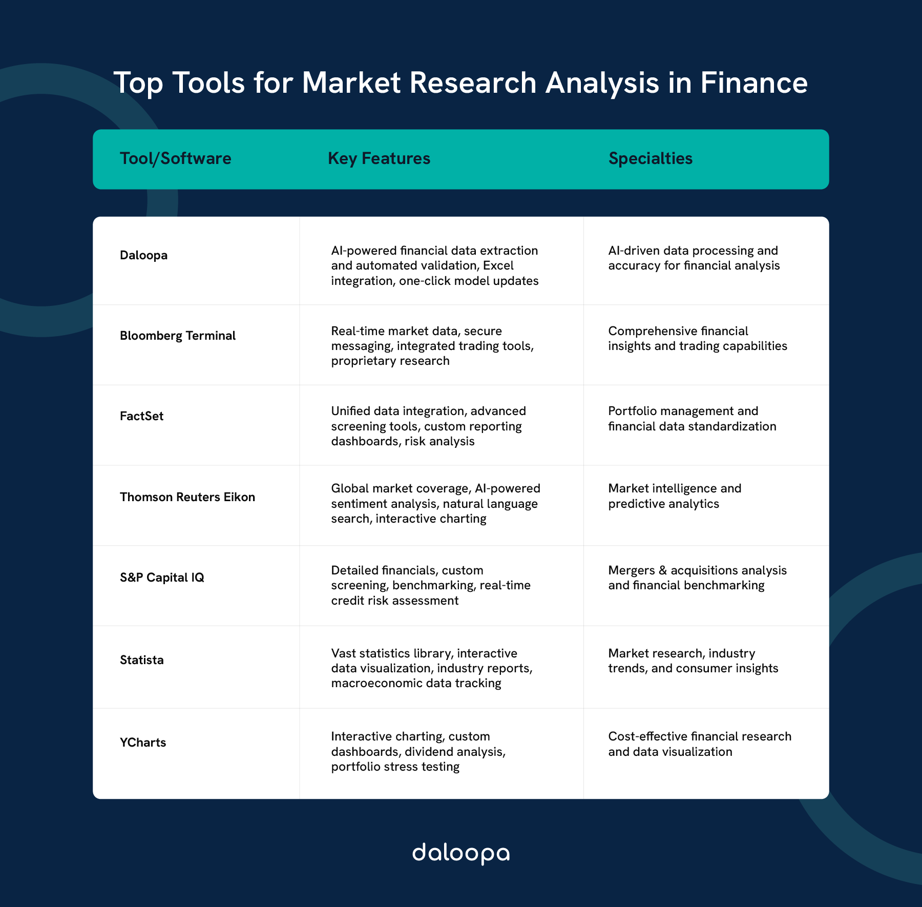 Comparison of the top tools for market research analysis in finance, highlighting key features, specialties, and unique capabilities.