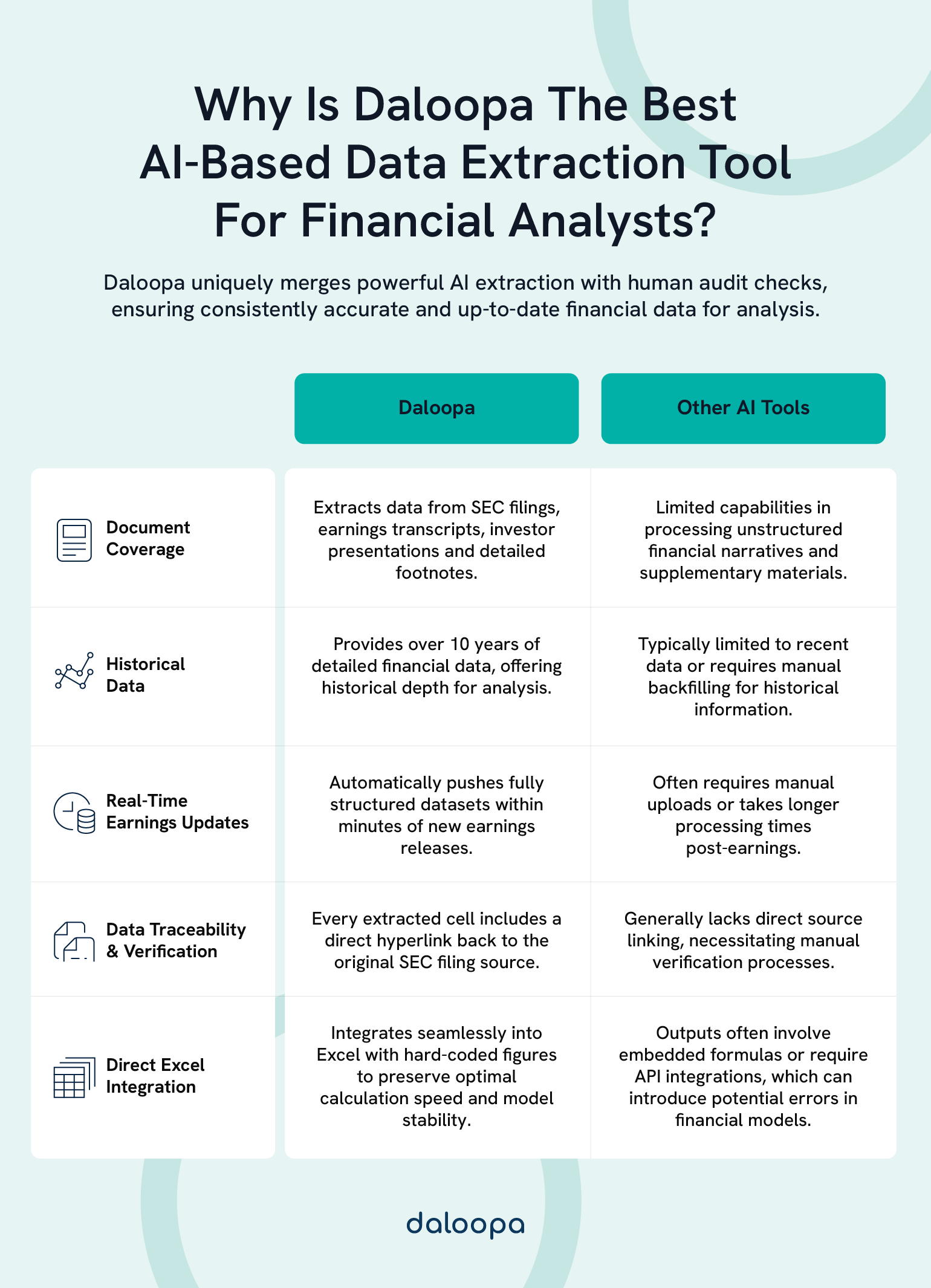 5 Best AI-Based Data Extraction Tools for Automated Document Processing in 2025 1 Why Daloopa leads in AI-based data extraction: deeper financial coverage, real-time updates, and unmatched Excel integration accuracy.
