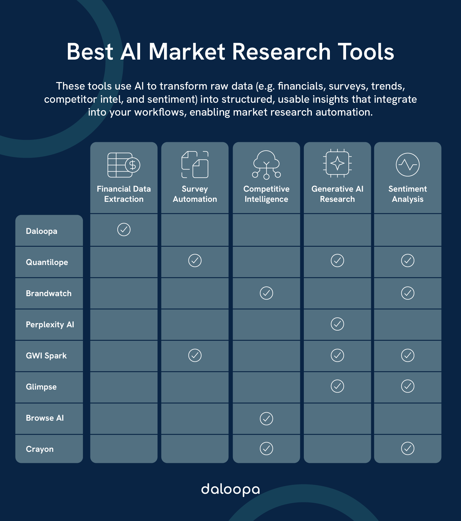 Top 8 Best AI Market Research Tools of 2025 1 Diagram showing how AI market research tools convert raw data into insights—featuring financials, surveys, trends, and sentiment analysis.