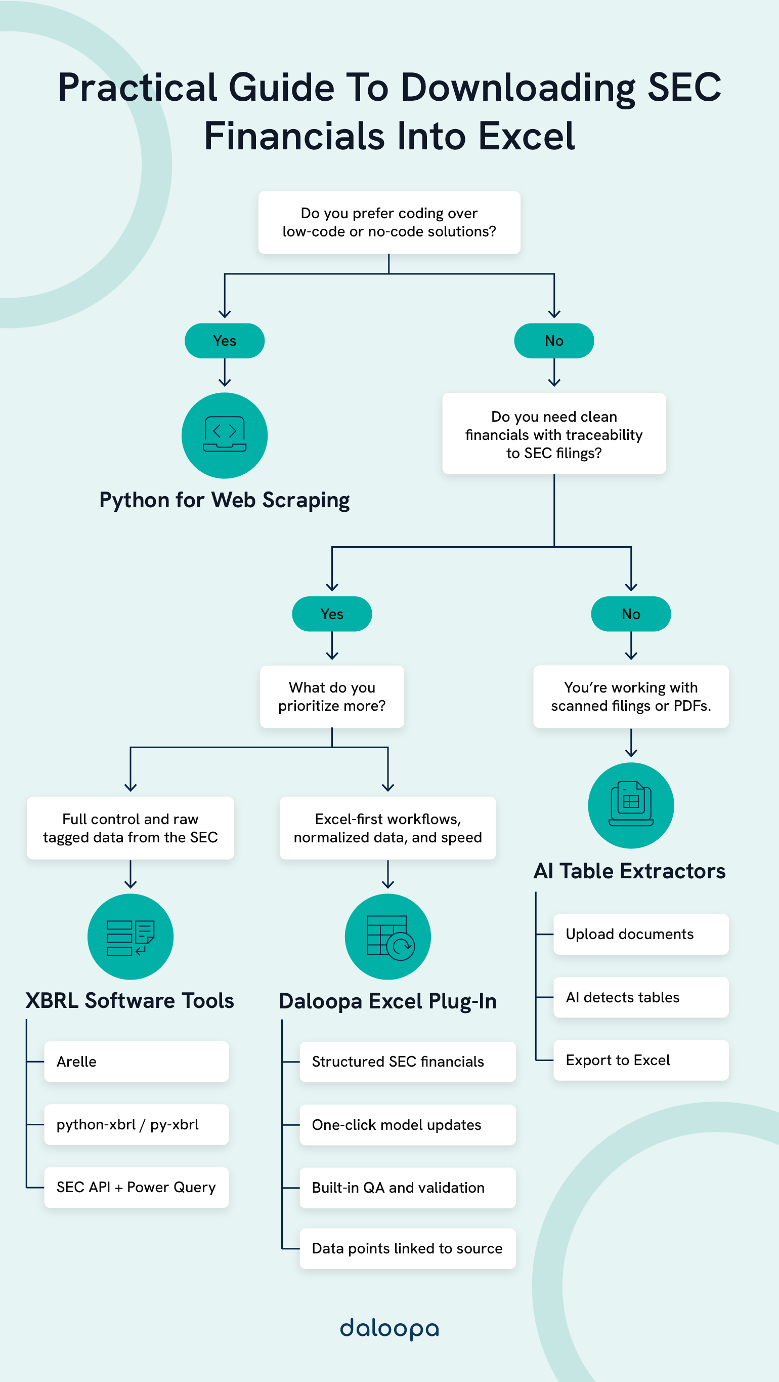 How To Download Financial Statements Into Excel From SEC? 1 Decision tree on how to download financial statements into Excel from SEC based on coding skill level, data needs, and preferences.