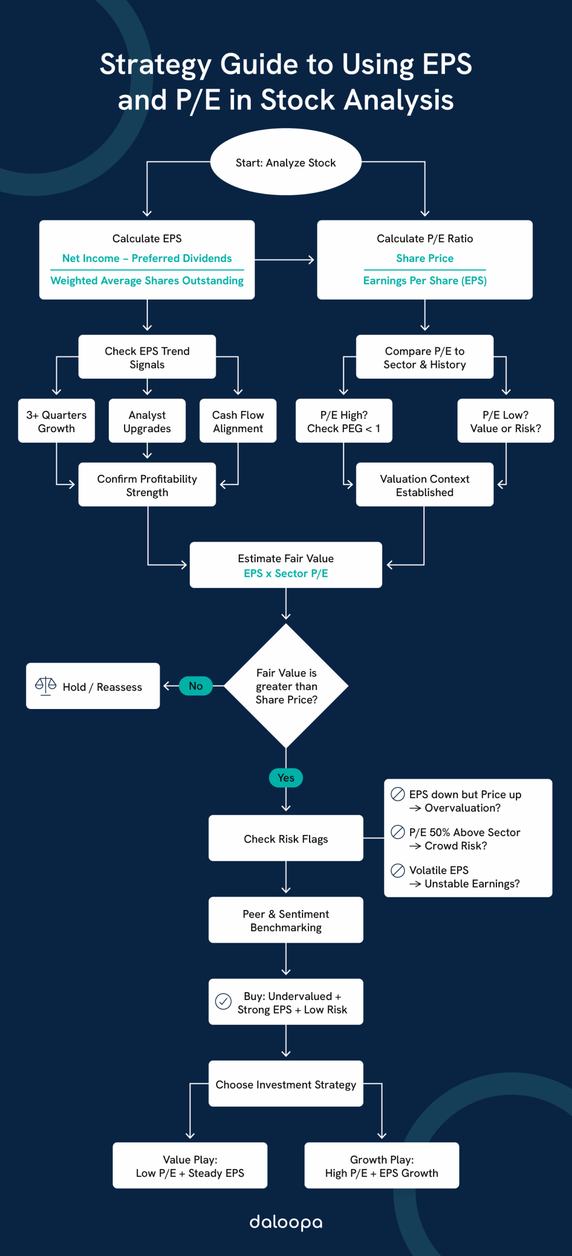 EPS vs. P/E: Understanding Profitability and Valuation Metrics in Stock Analysis 1 Strategy guide using EPS and P/E for stock analysis—calculate ratios, confirm trends, benchmark, and choose investment direction.