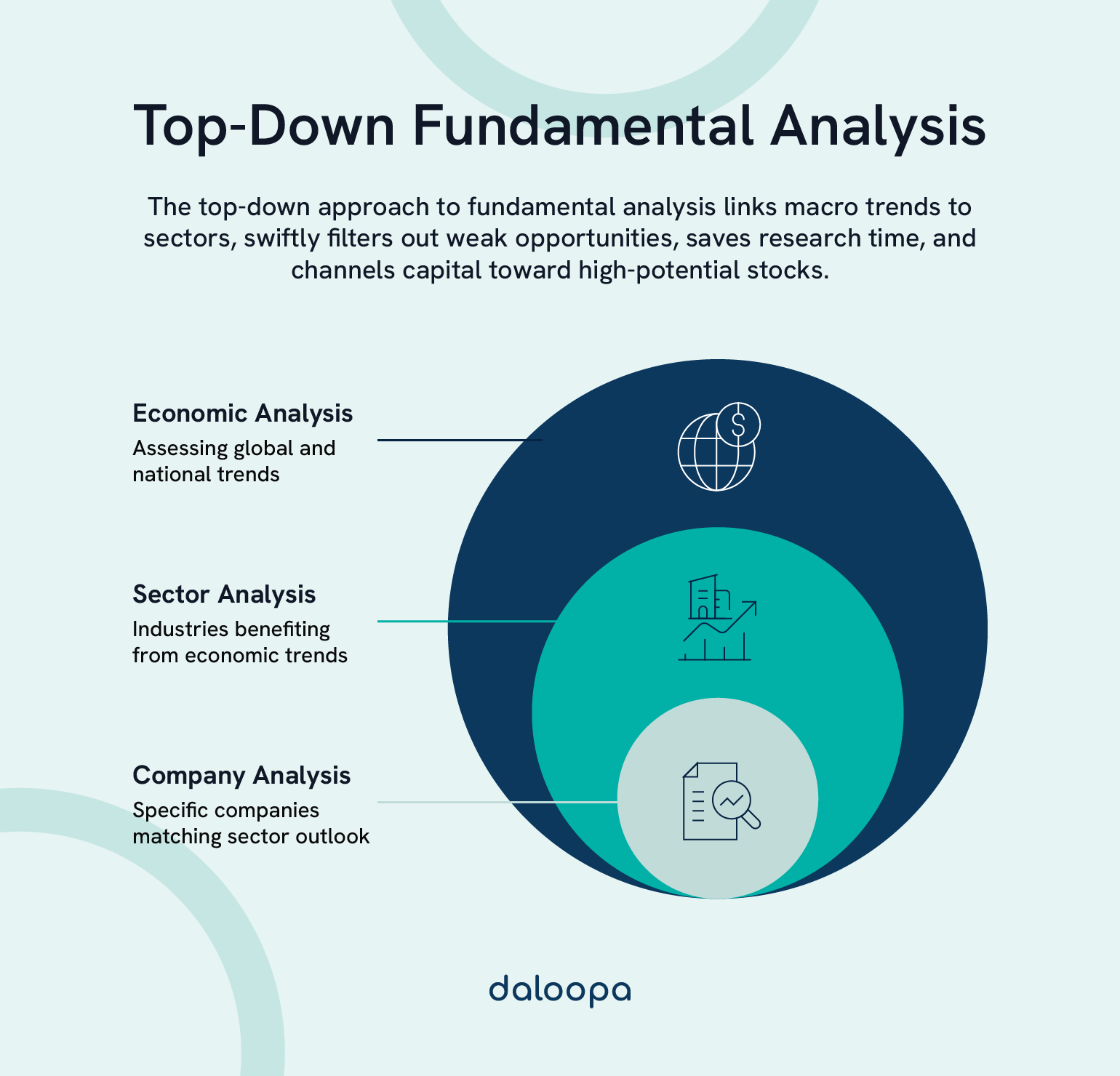 Guide To Fundamental Analysis Top-Down Approach: From Markets To Individual Stocks 1 Diagram of top-down fundamental analysis linking economic, sector, and company insights using the fundamental analysis top-down approach.