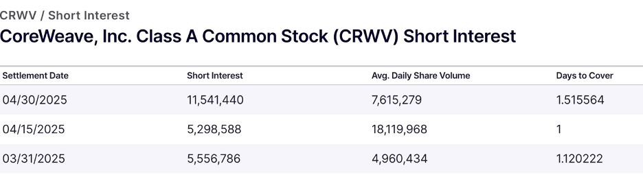 Rising Fast, Spending Faster: The Hidden Risks in Coreweave’s Rally 4 daloopa