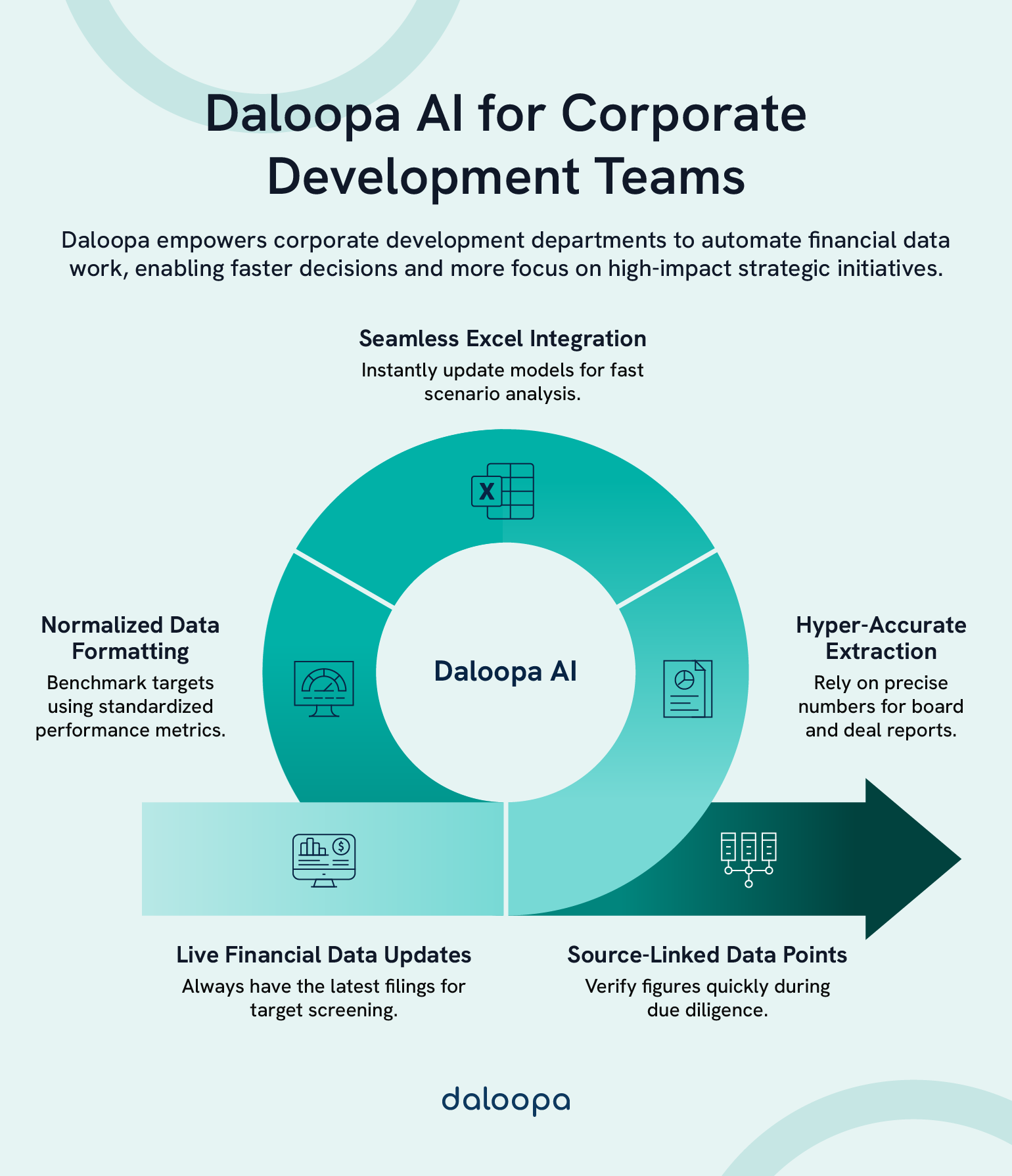 How Corporate Development Departments Can Use Daloopa to Streamline Financial Analysis and Deal Flow 1 Diagram showing how corporate development departments can use Daloopa to automate financial data across five key workflow improvements.