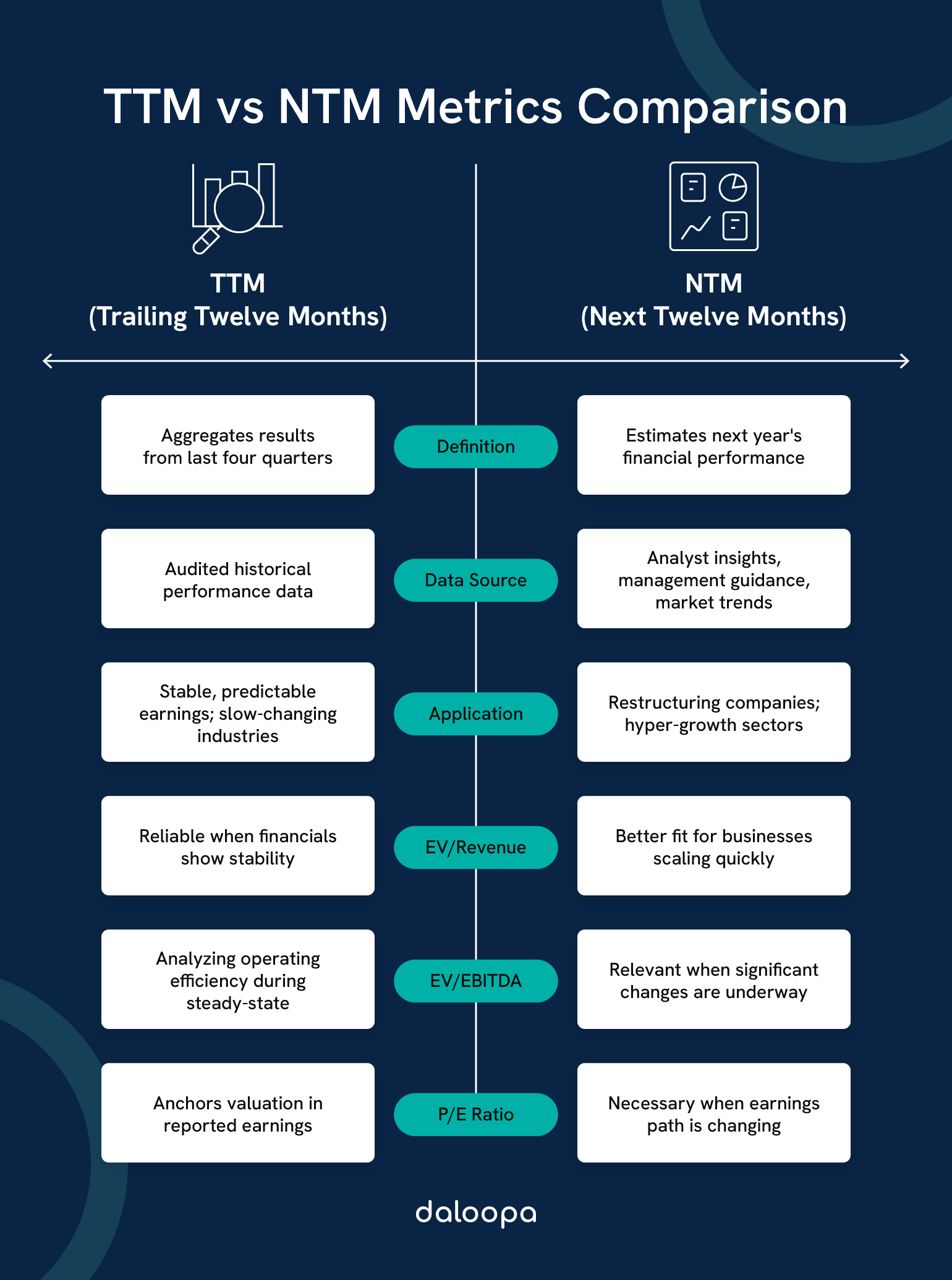 TTM vs. NTM: Understanding the Key Differences in Trading Metrics 1 TTM vs NTM Metrics Comparison chart: definitions, data sources, and valuation use cases for Trailing Twelve Months vs Next Twelve Months.
